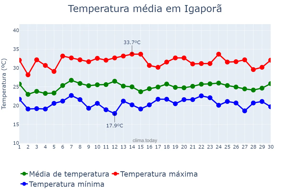 Temperatura em novembro em Igaporã, BA, BR