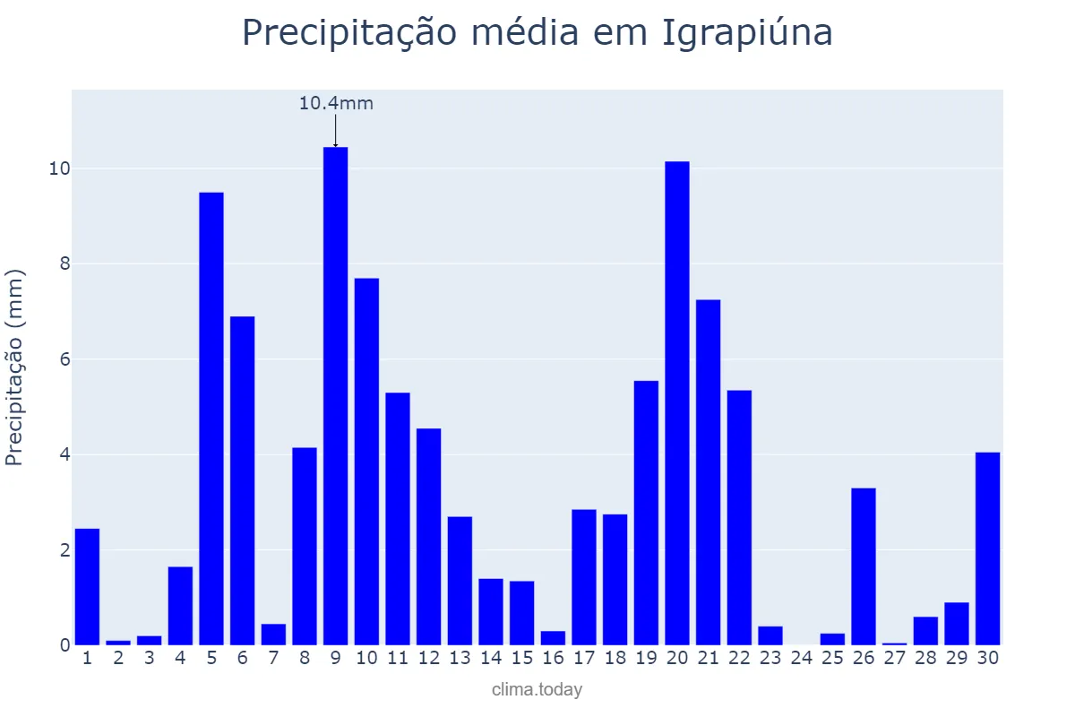 Precipitação em abril em Igrapiúna, BA, BR