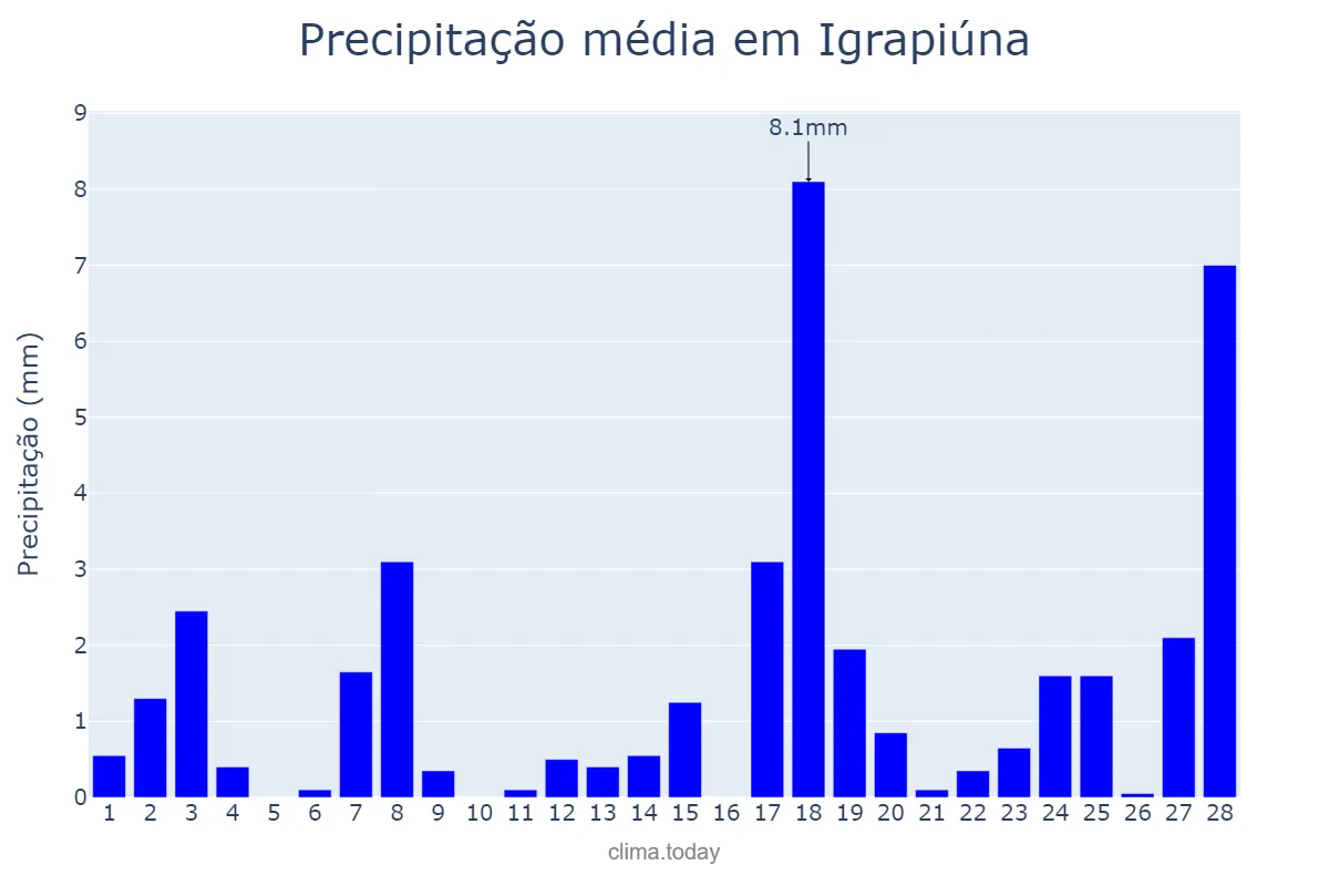 Precipitação em fevereiro em Igrapiúna, BA, BR