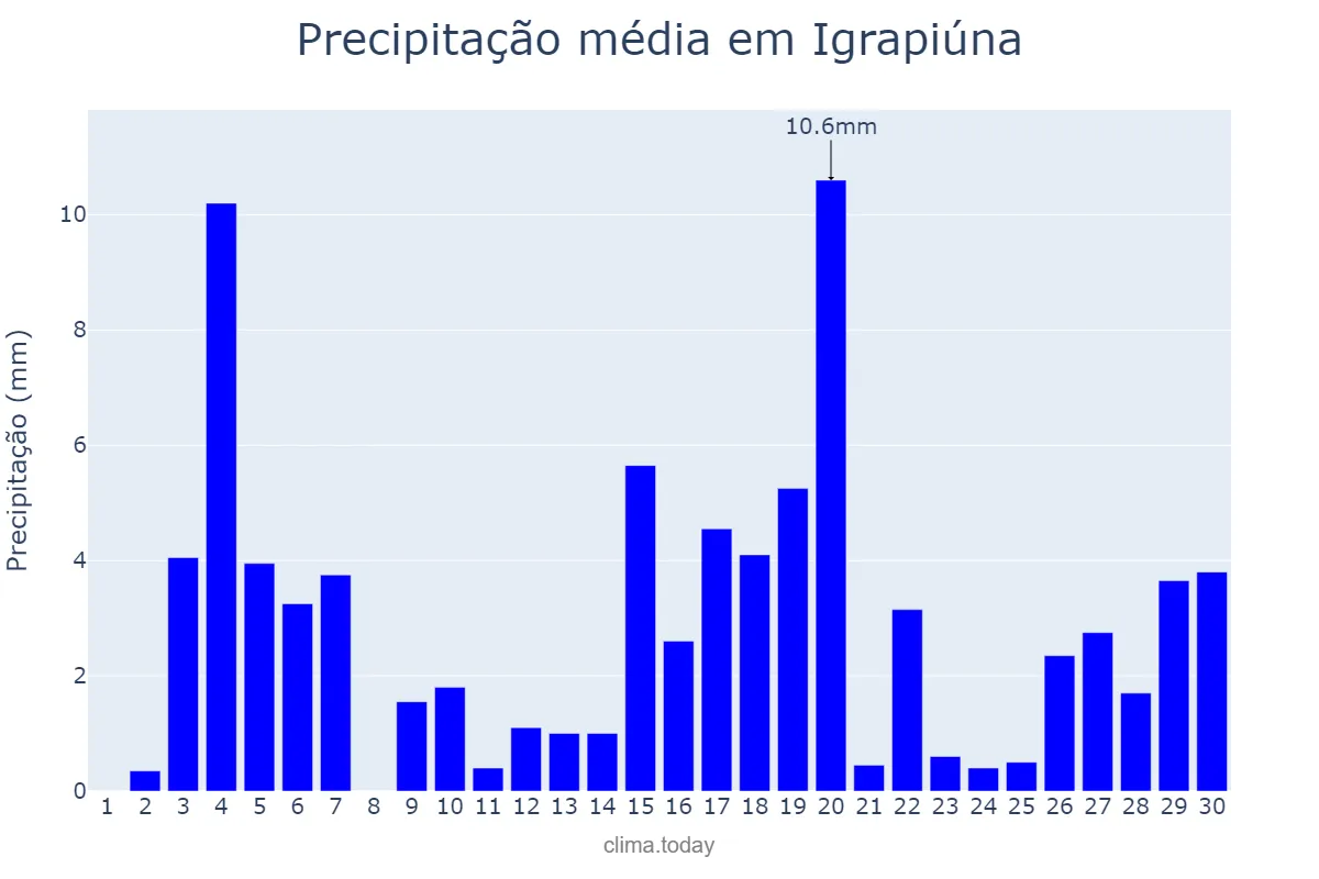 Precipitação em junho em Igrapiúna, BA, BR