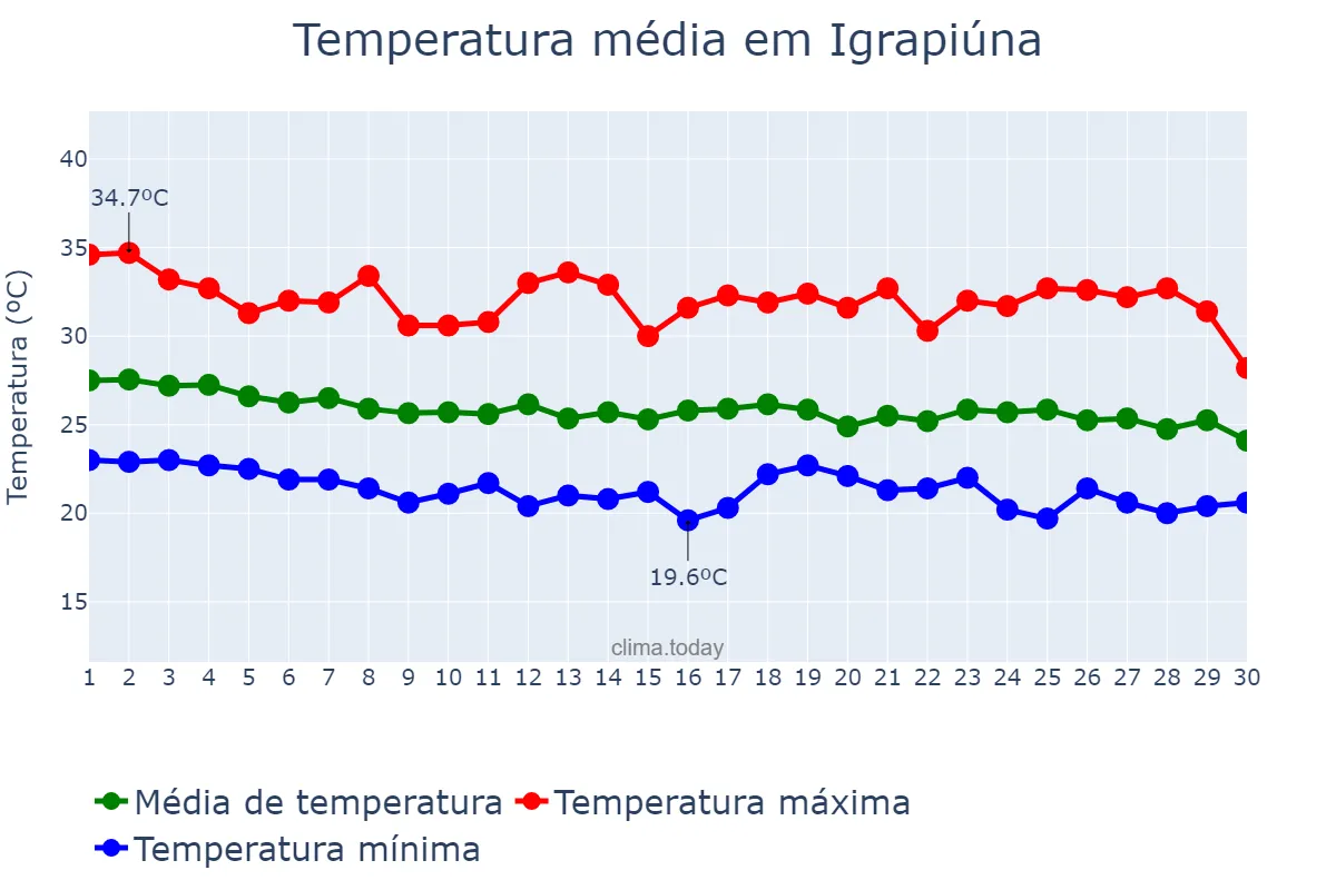 Temperatura em abril em Igrapiúna, BA, BR