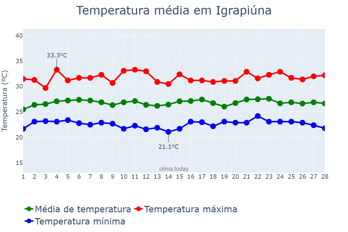 Temperatura em fevereiro em Igrapiúna, BA, BR