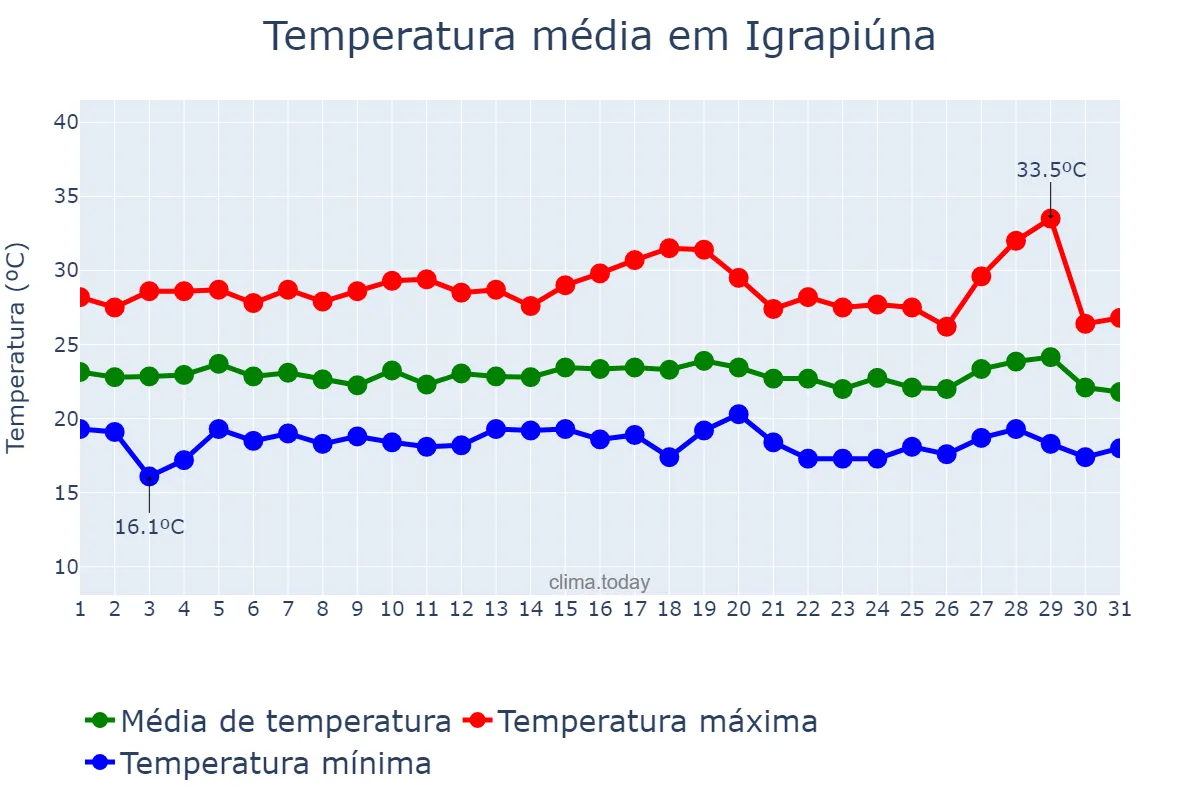Temperatura em julho em Igrapiúna, BA, BR