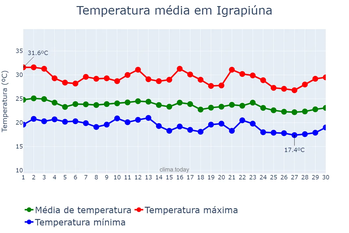 Temperatura em junho em Igrapiúna, BA, BR