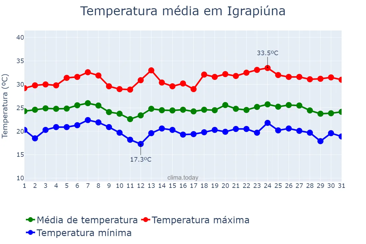 Temperatura em maio em Igrapiúna, BA, BR