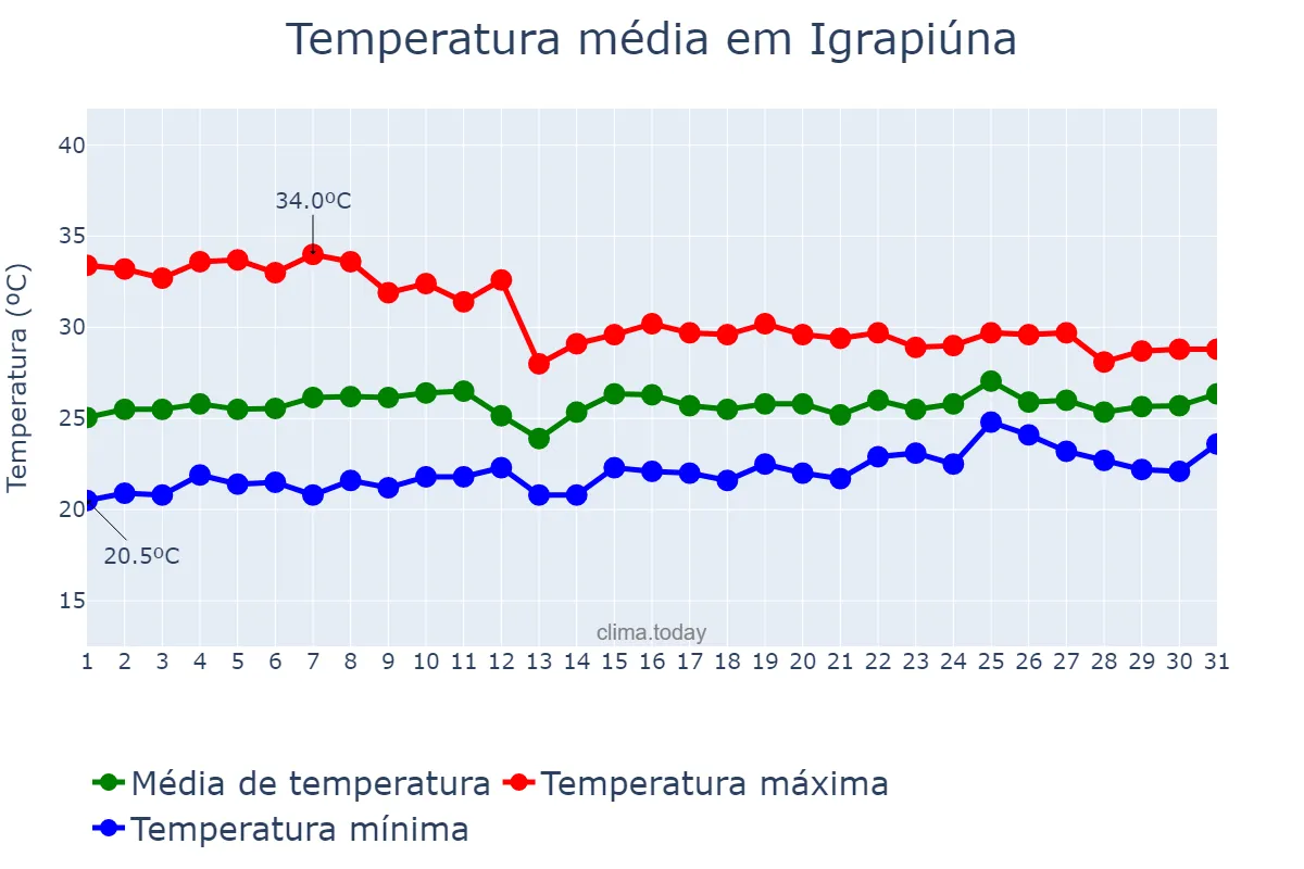 Temperatura em outubro em Igrapiúna, BA, BR