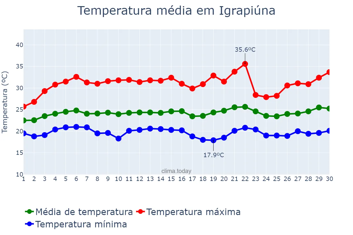 Temperatura em setembro em Igrapiúna, BA, BR