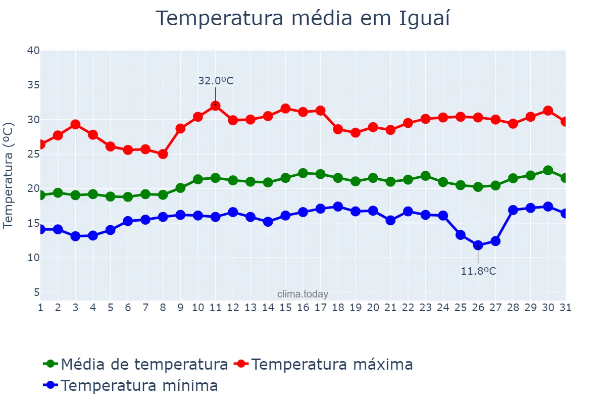 Temperatura em agosto em Iguaí, BA, BR