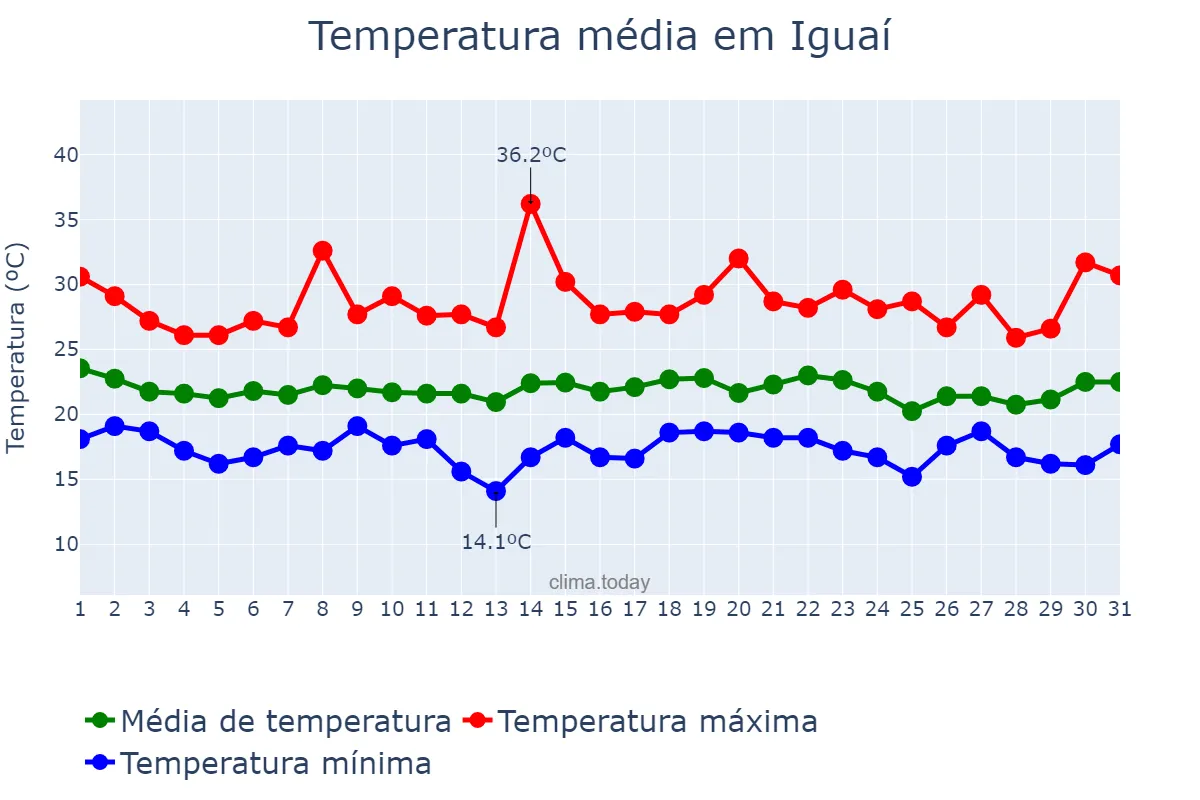 Temperatura em dezembro em Iguaí, BA, BR
