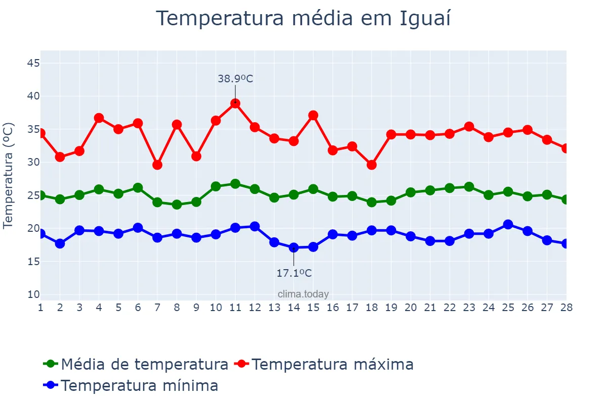 Temperatura em fevereiro em Iguaí, BA, BR