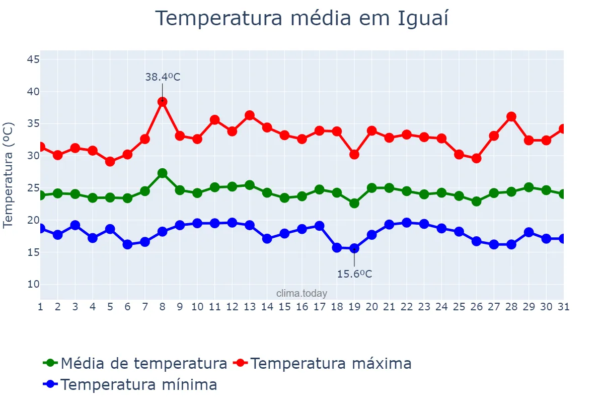 Temperatura em janeiro em Iguaí, BA, BR