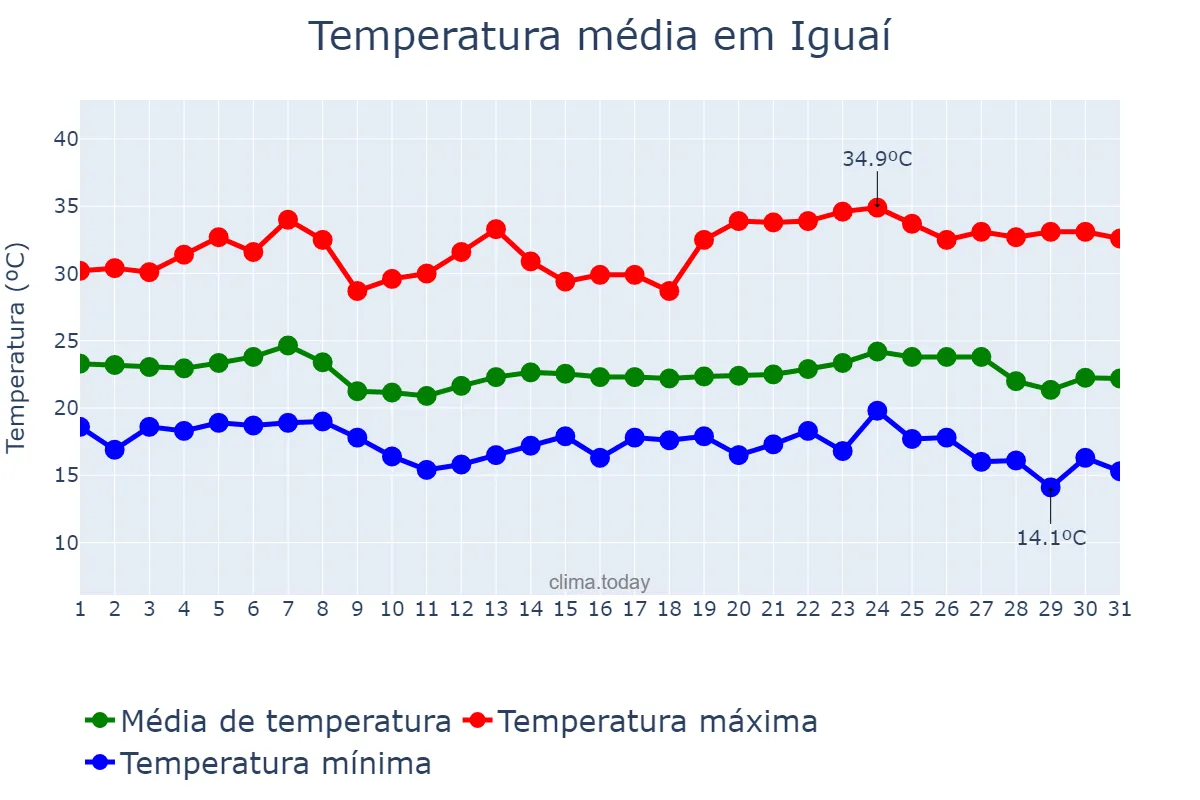 Temperatura em maio em Iguaí, BA, BR