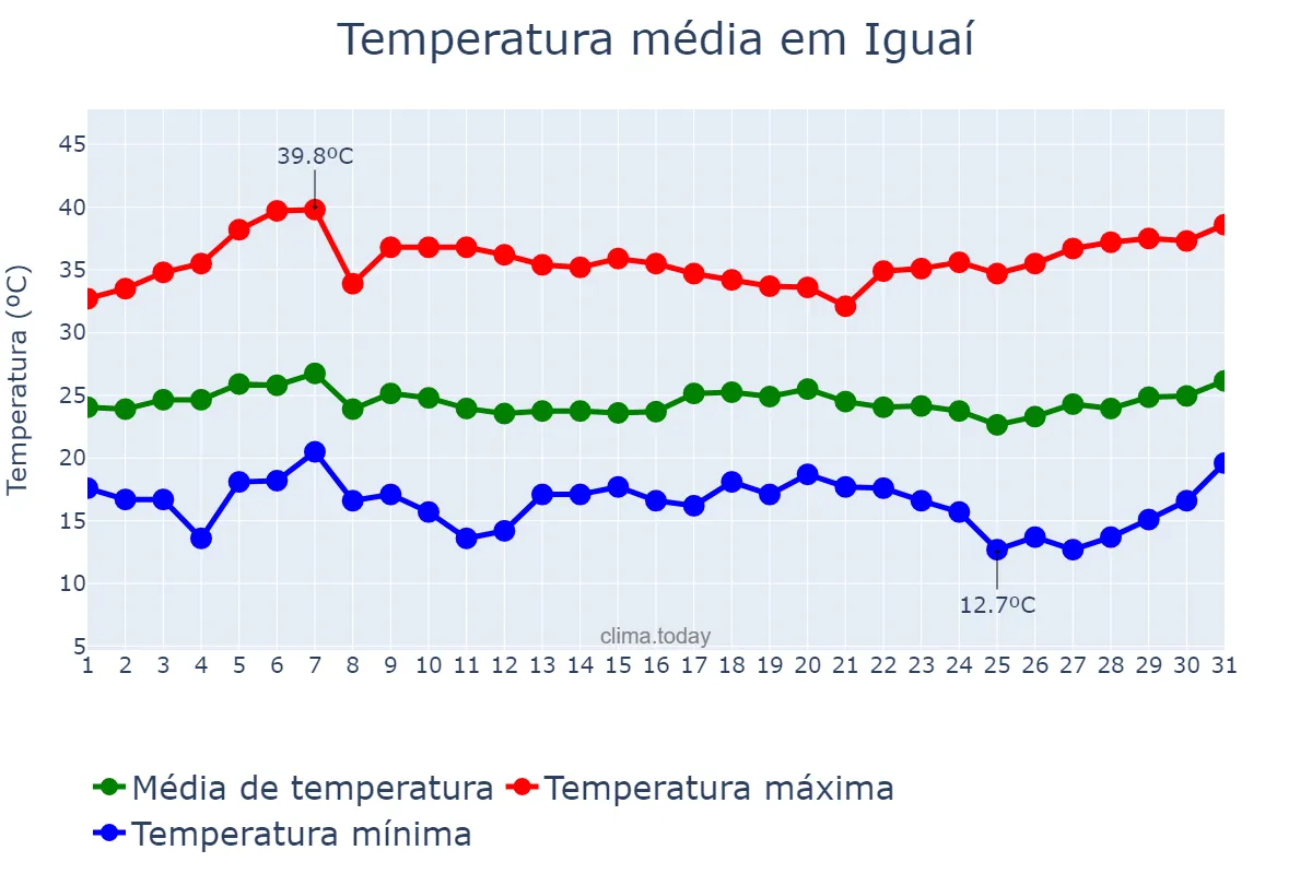 Temperatura em marco em Iguaí, BA, BR