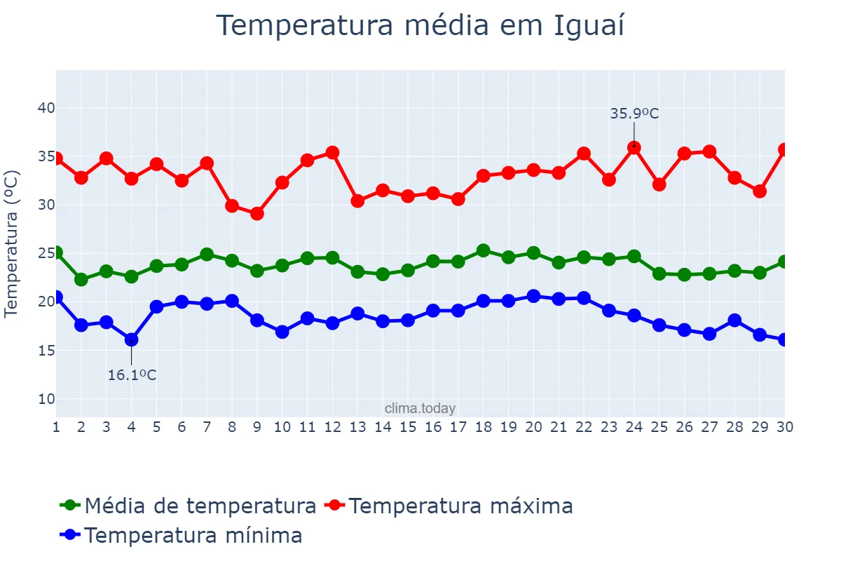 Temperatura em novembro em Iguaí, BA, BR