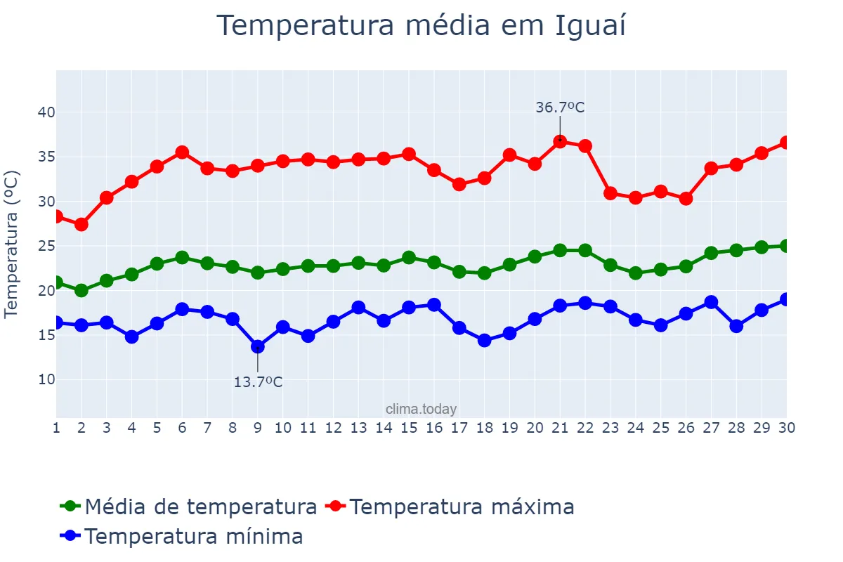 Temperatura em setembro em Iguaí, BA, BR