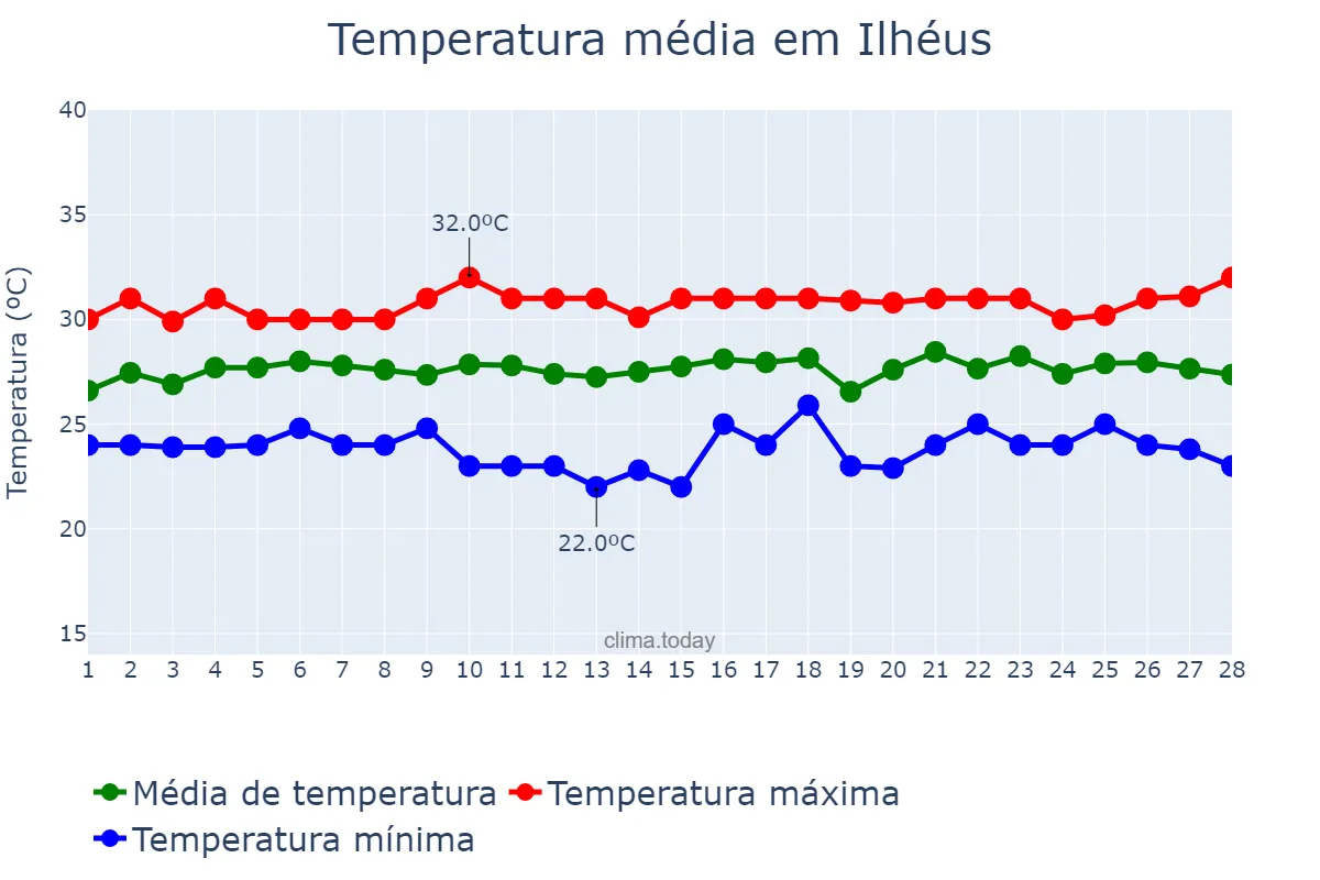 Temperatura em fevereiro em Ilhéus, BA, BR