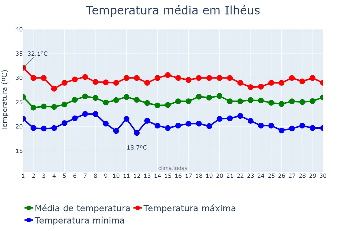 Temperatura em novembro em Ilhéus, BA, BR