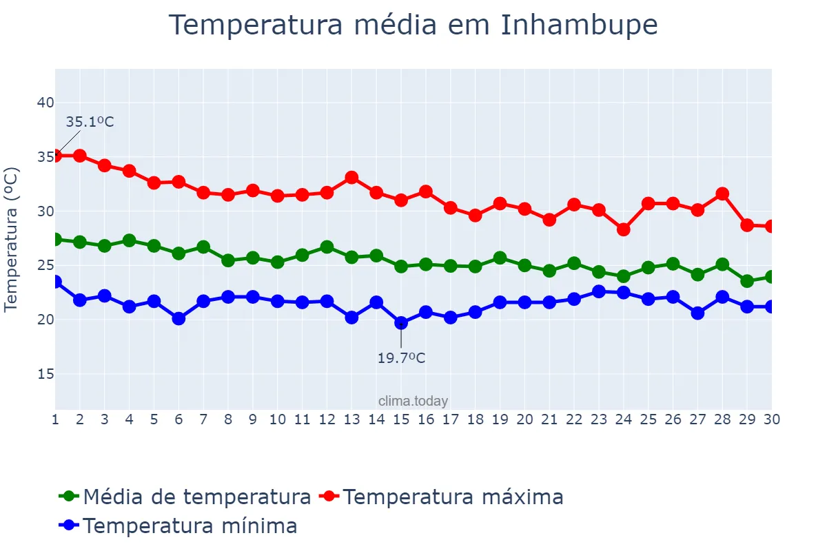 Temperatura em abril em Inhambupe, BA, BR