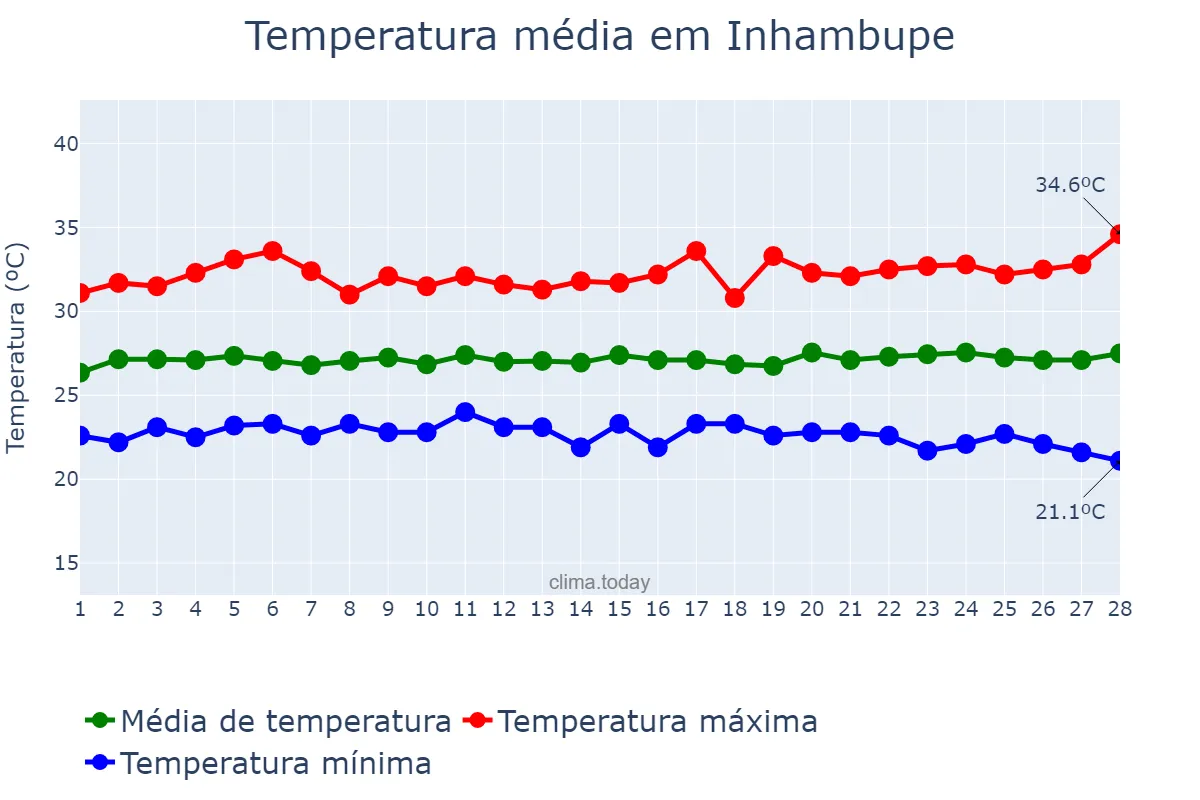 Temperatura em fevereiro em Inhambupe, BA, BR