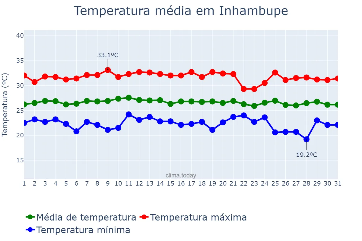 Temperatura em janeiro em Inhambupe, BA, BR