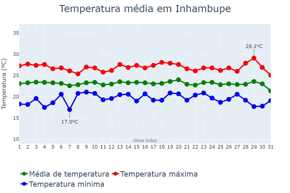 Temperatura em julho em Inhambupe, BA, BR