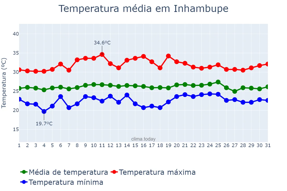 Temperatura em outubro em Inhambupe, BA, BR