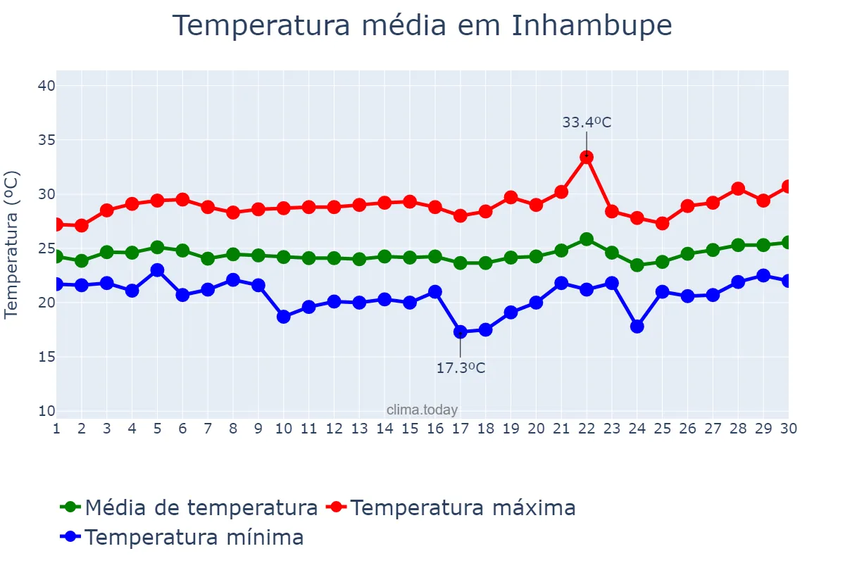 Temperatura em setembro em Inhambupe, BA, BR
