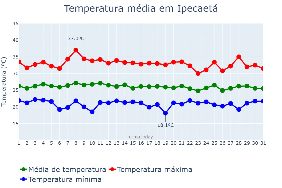 Temperatura em janeiro em Ipecaetá, BA, BR