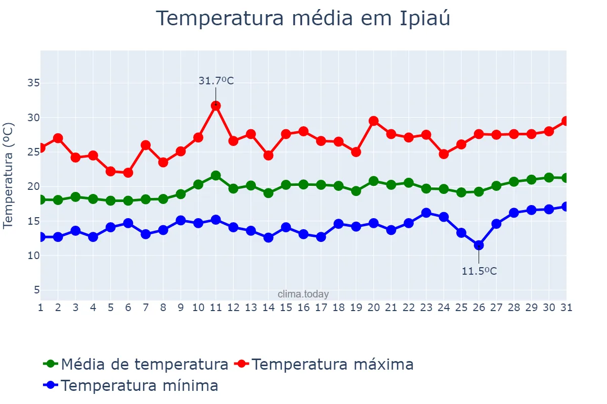 Temperatura em agosto em Ipiaú, BA, BR
