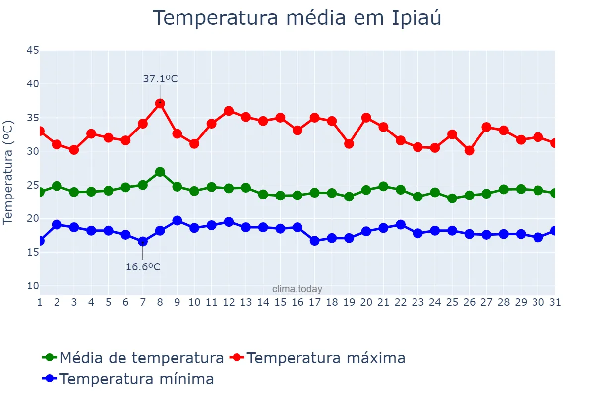 Temperatura em janeiro em Ipiaú, BA, BR