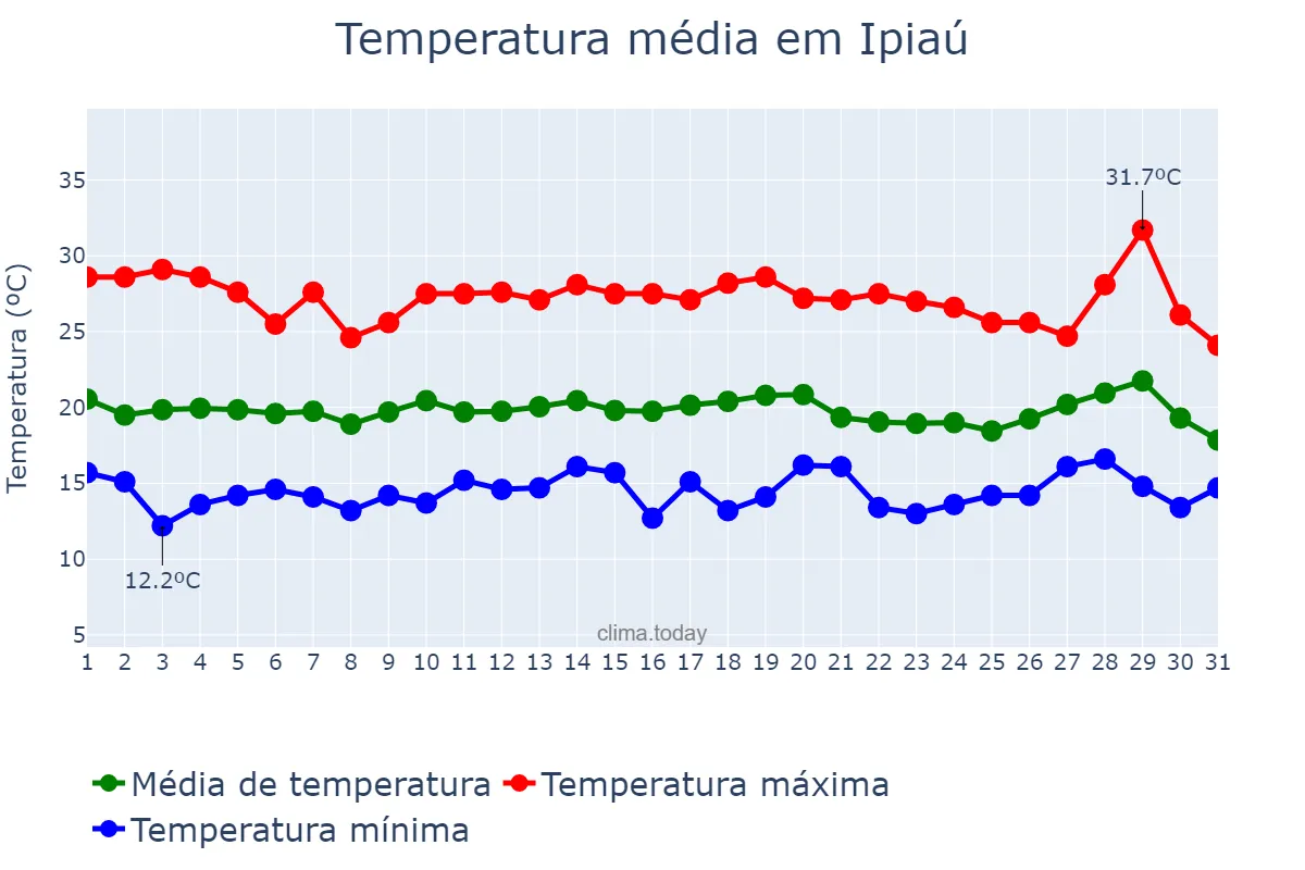 Temperatura em julho em Ipiaú, BA, BR