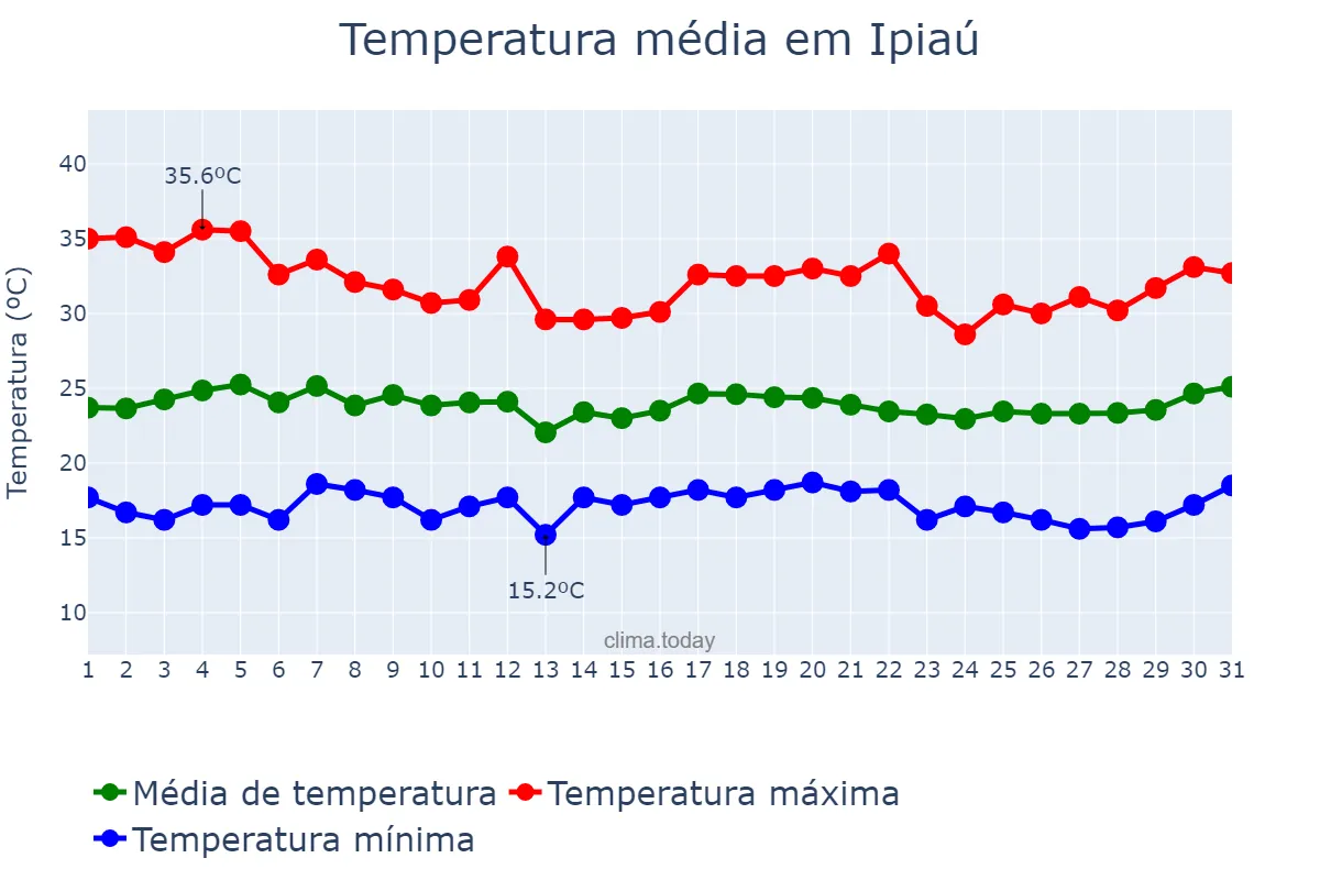 Temperatura em marco em Ipiaú, BA, BR