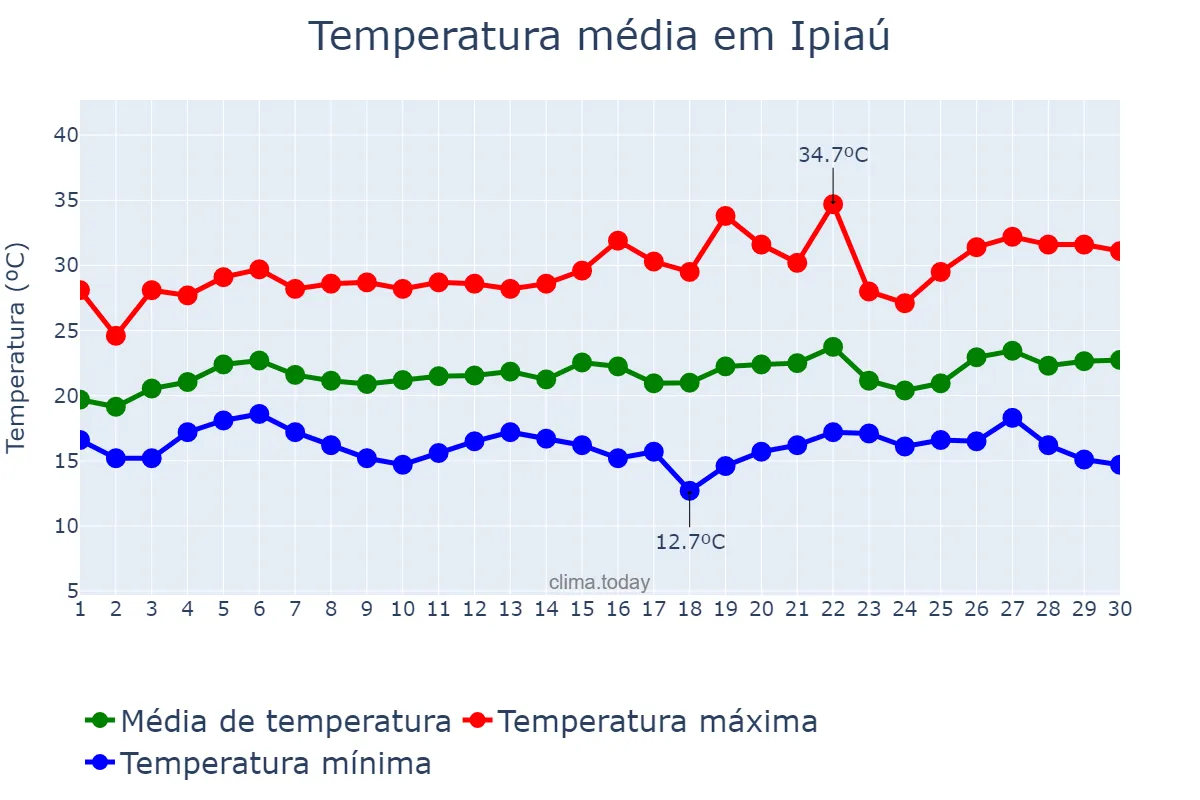 Temperatura em setembro em Ipiaú, BA, BR