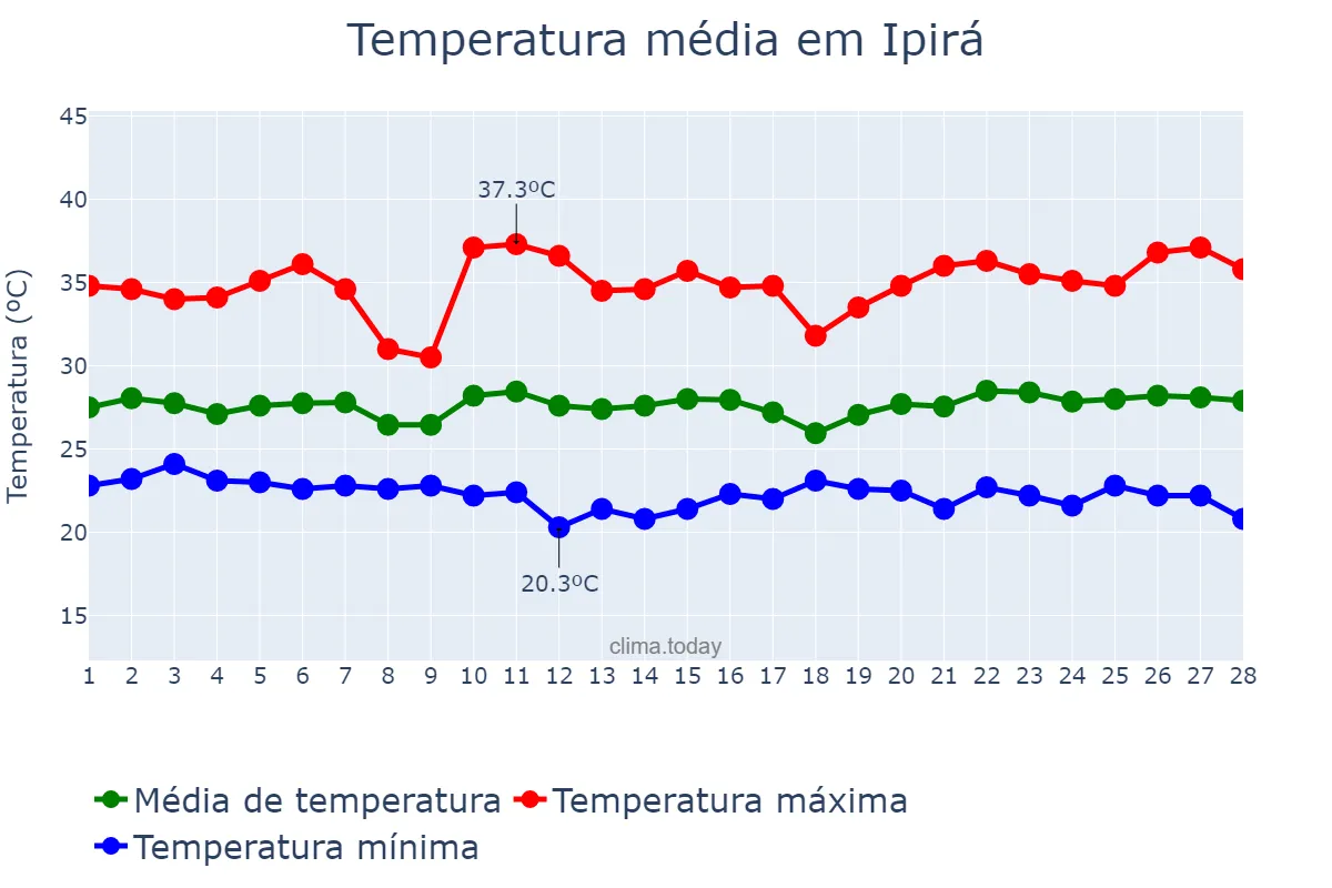 Temperatura em fevereiro em Ipirá, BA, BR