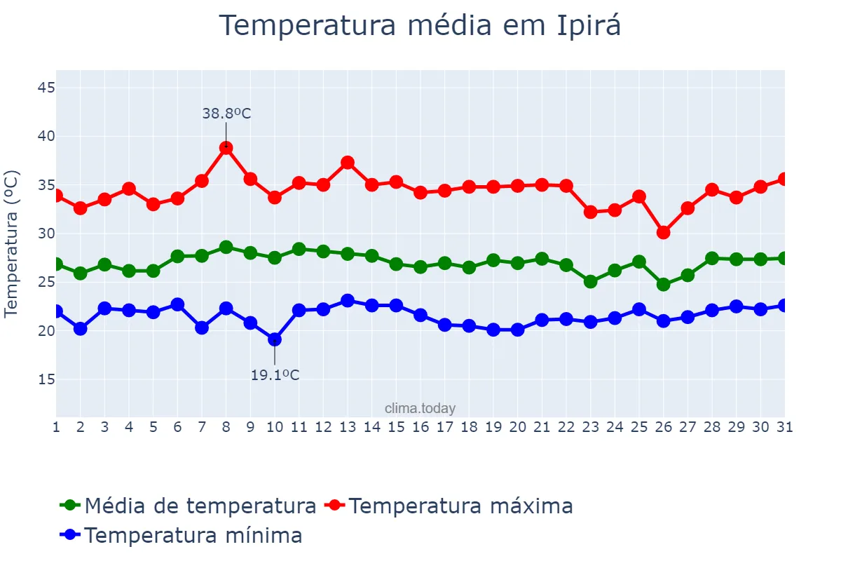Temperatura em janeiro em Ipirá, BA, BR