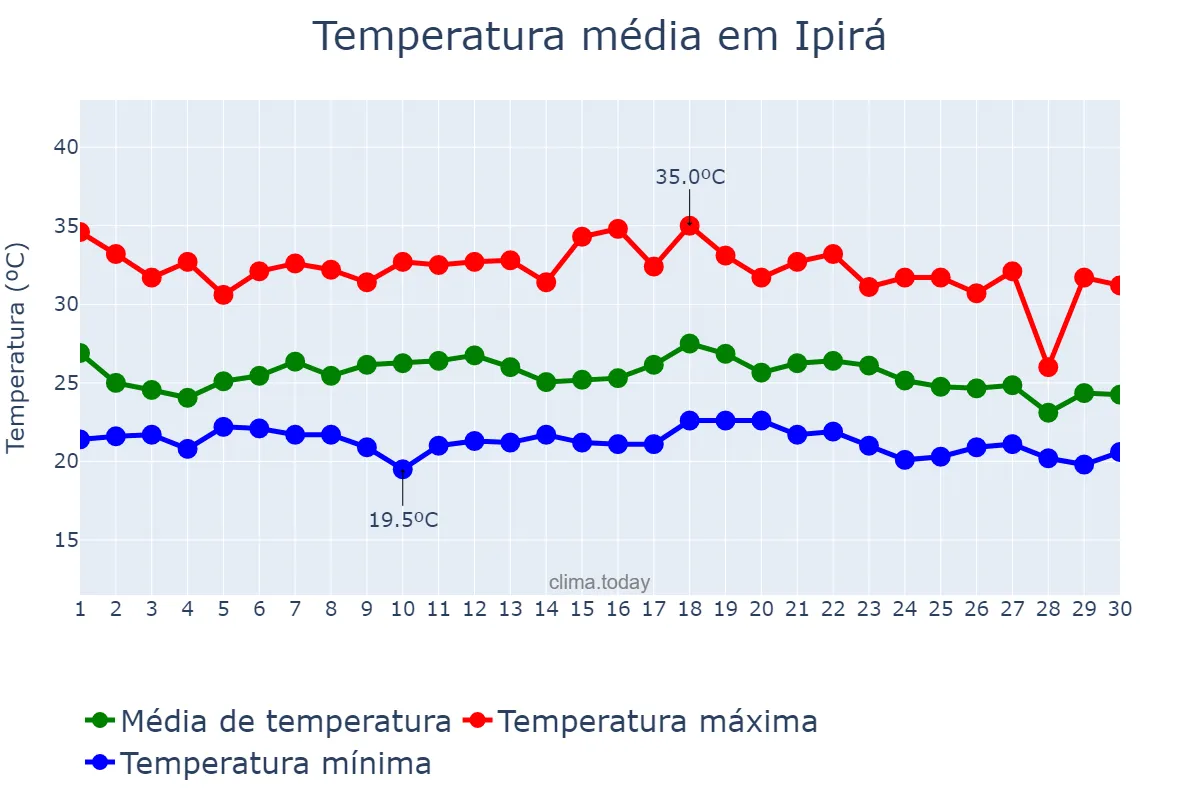 Temperatura em novembro em Ipirá, BA, BR