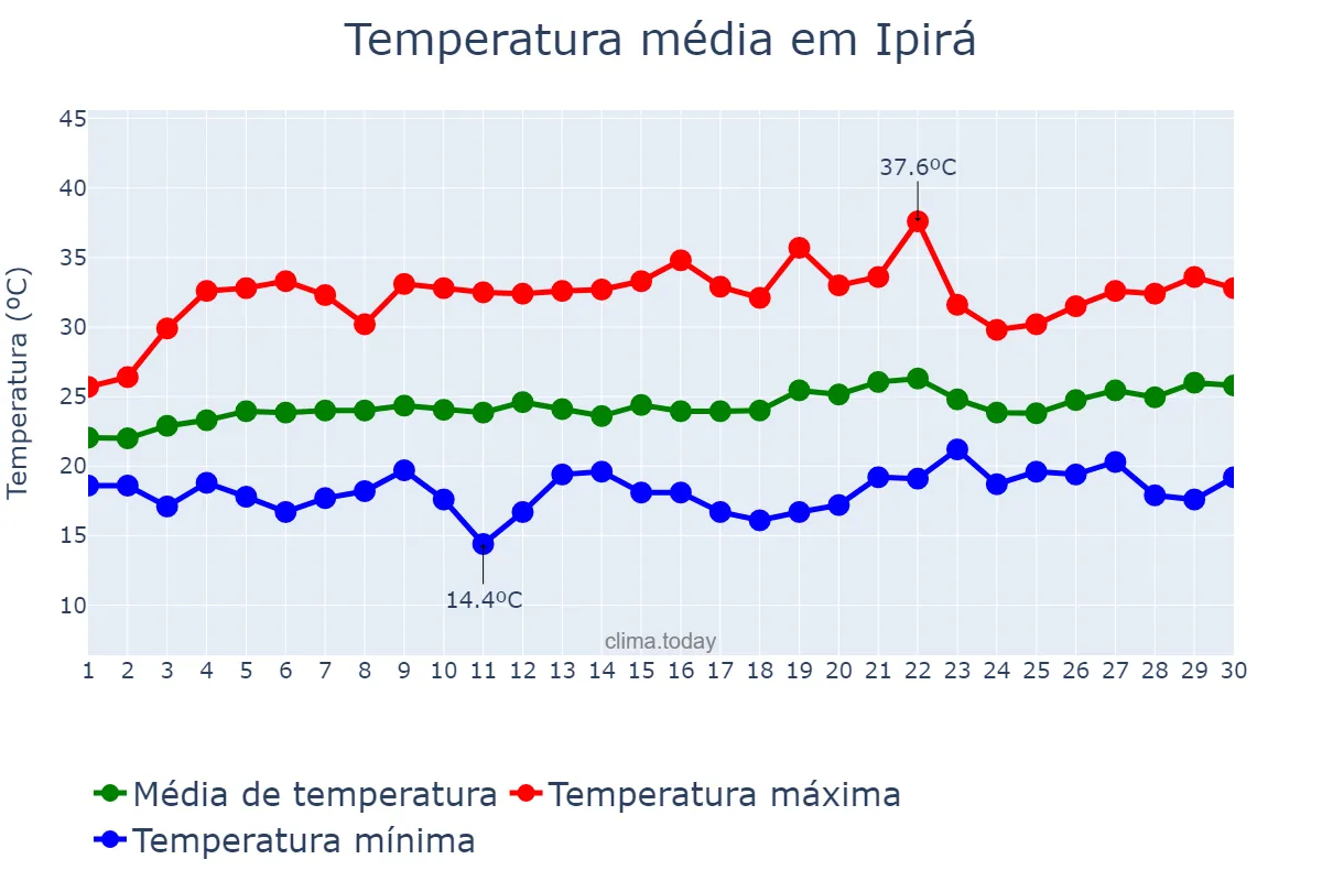 Temperatura em setembro em Ipirá, BA, BR