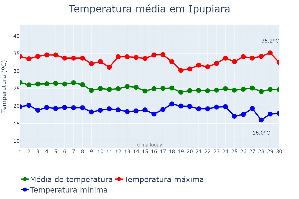 Temperatura em abril em Ipupiara, BA, BR