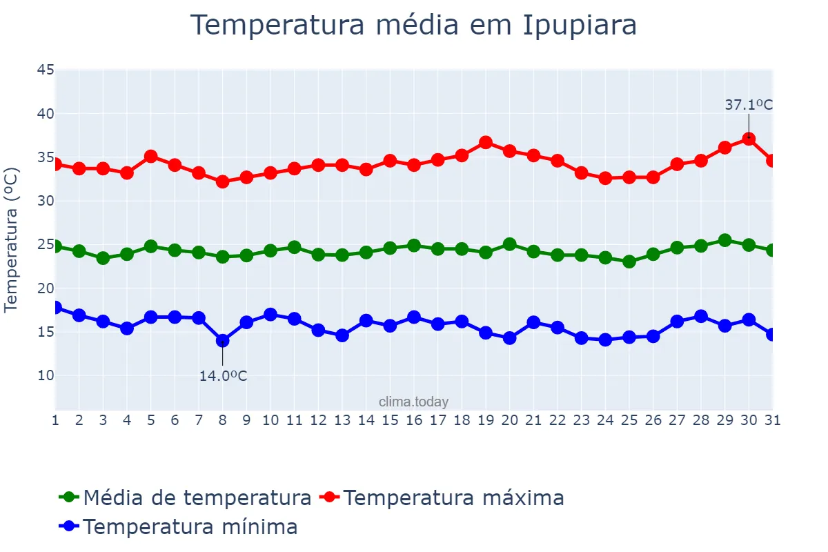 Temperatura em julho em Ipupiara, BA, BR