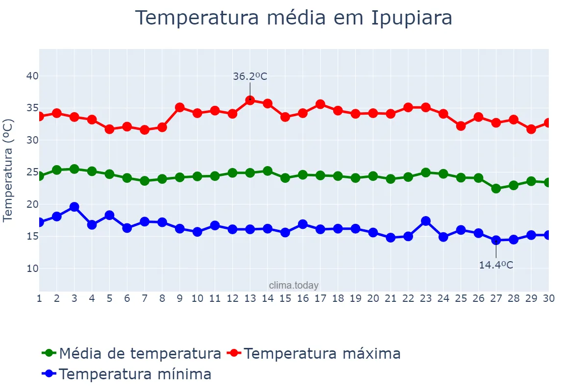 Temperatura em junho em Ipupiara, BA, BR
