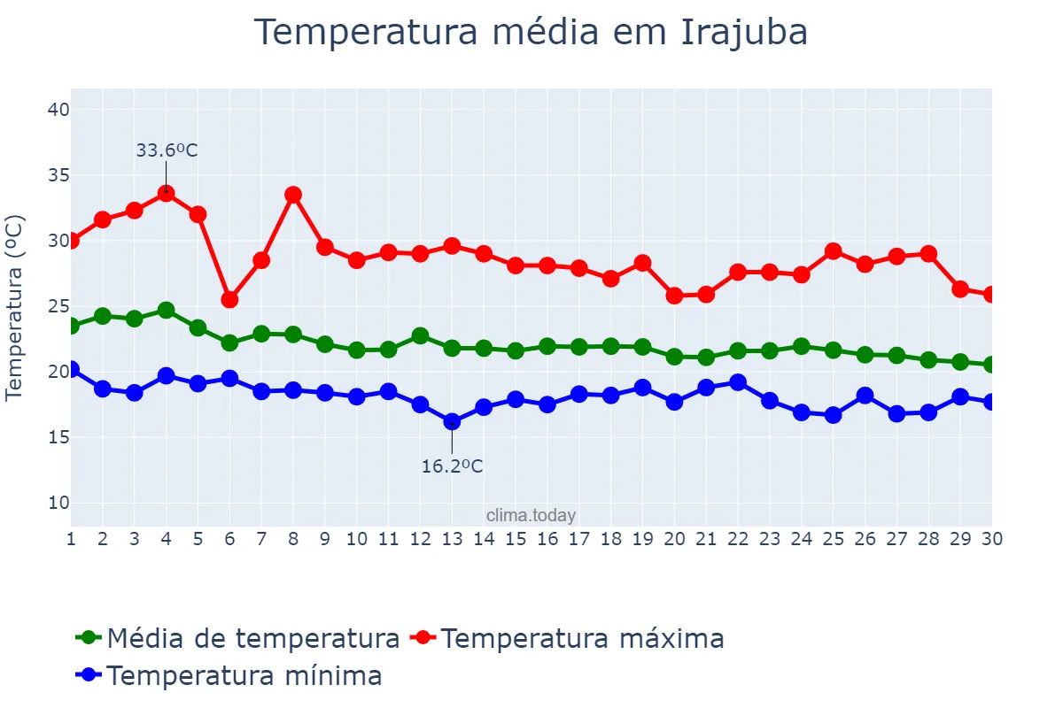 Temperatura em abril em Irajuba, BA, BR