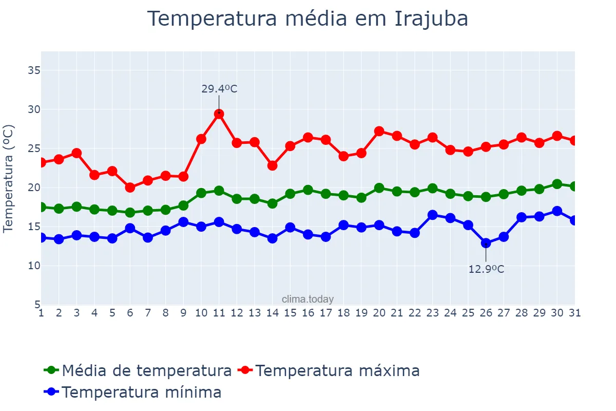 Temperatura em agosto em Irajuba, BA, BR