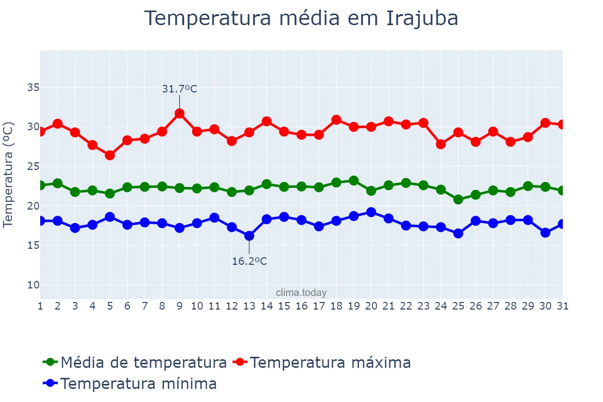 Temperatura em dezembro em Irajuba, BA, BR