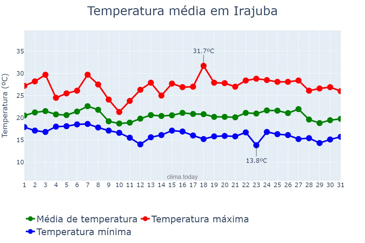 Temperatura em maio em Irajuba, BA, BR