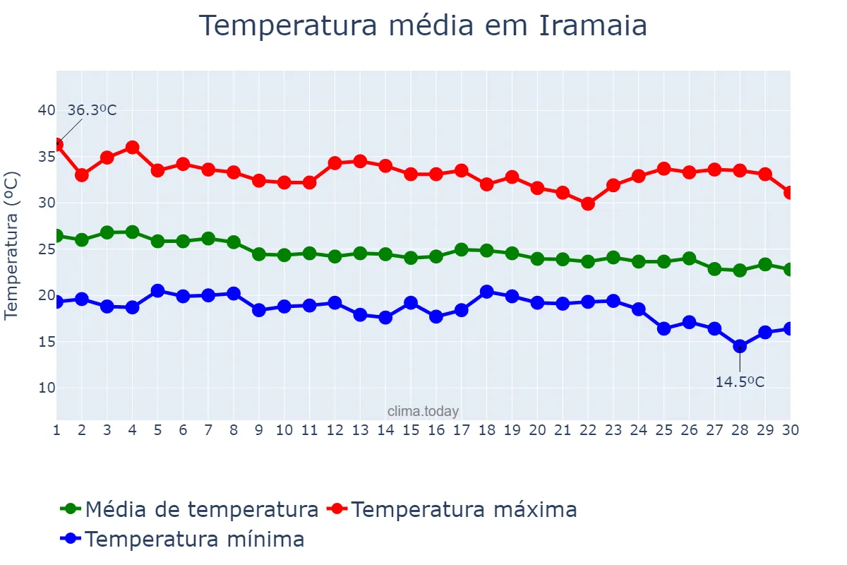 Temperatura em abril em Iramaia, BA, BR