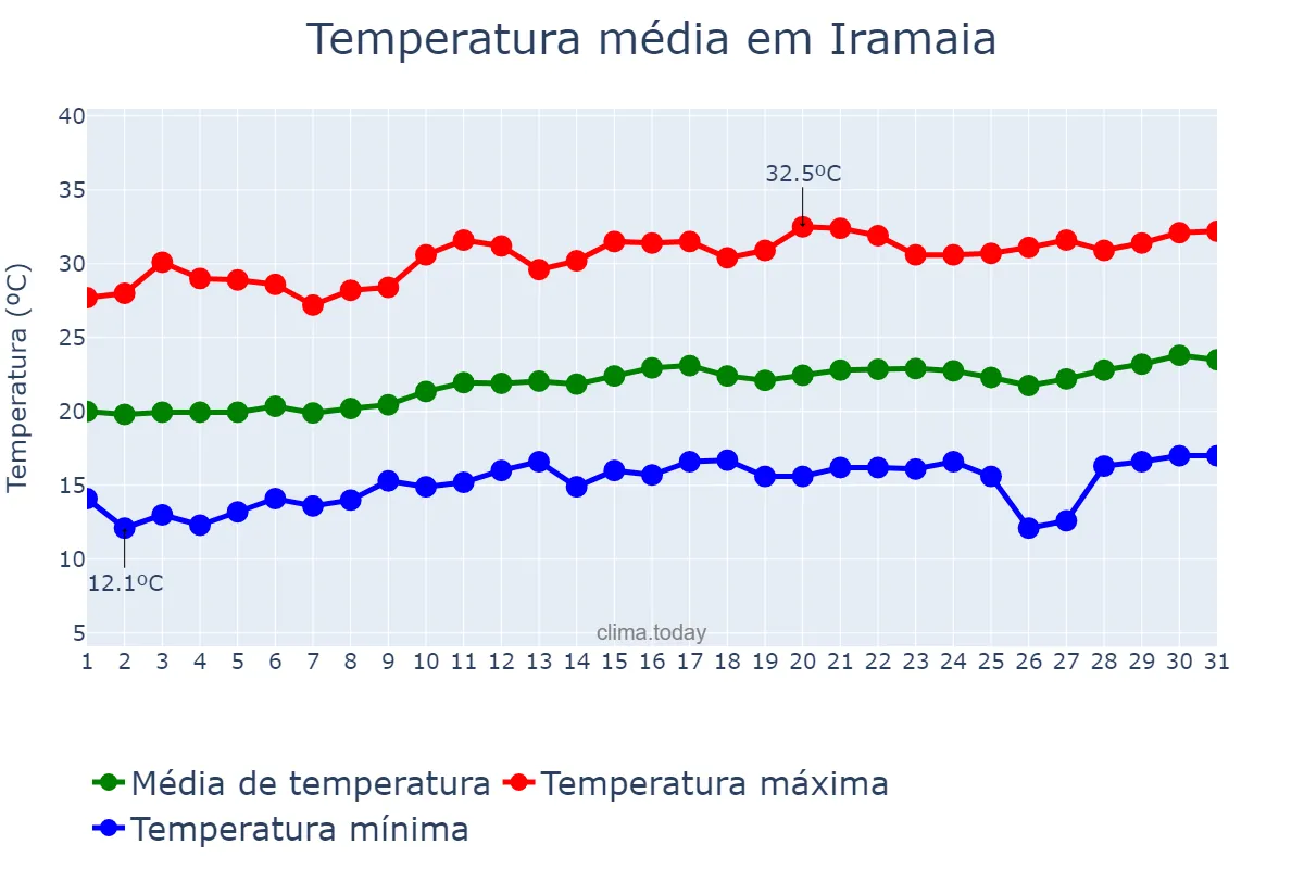 Temperatura em agosto em Iramaia, BA, BR