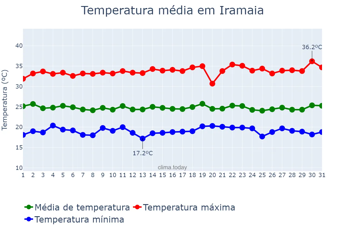 Temperatura em dezembro em Iramaia, BA, BR