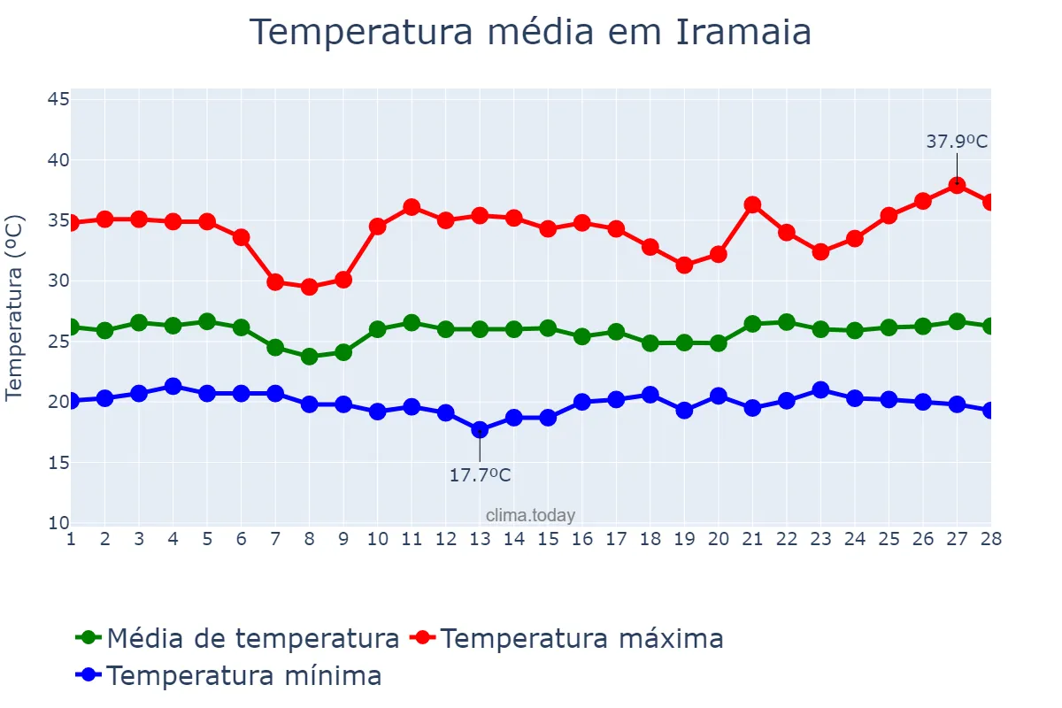 Temperatura em fevereiro em Iramaia, BA, BR
