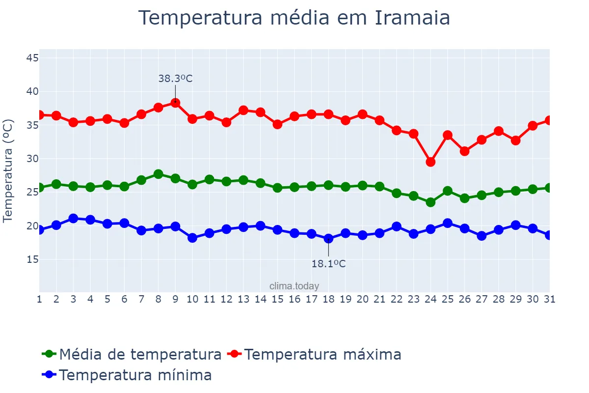 Temperatura em janeiro em Iramaia, BA, BR