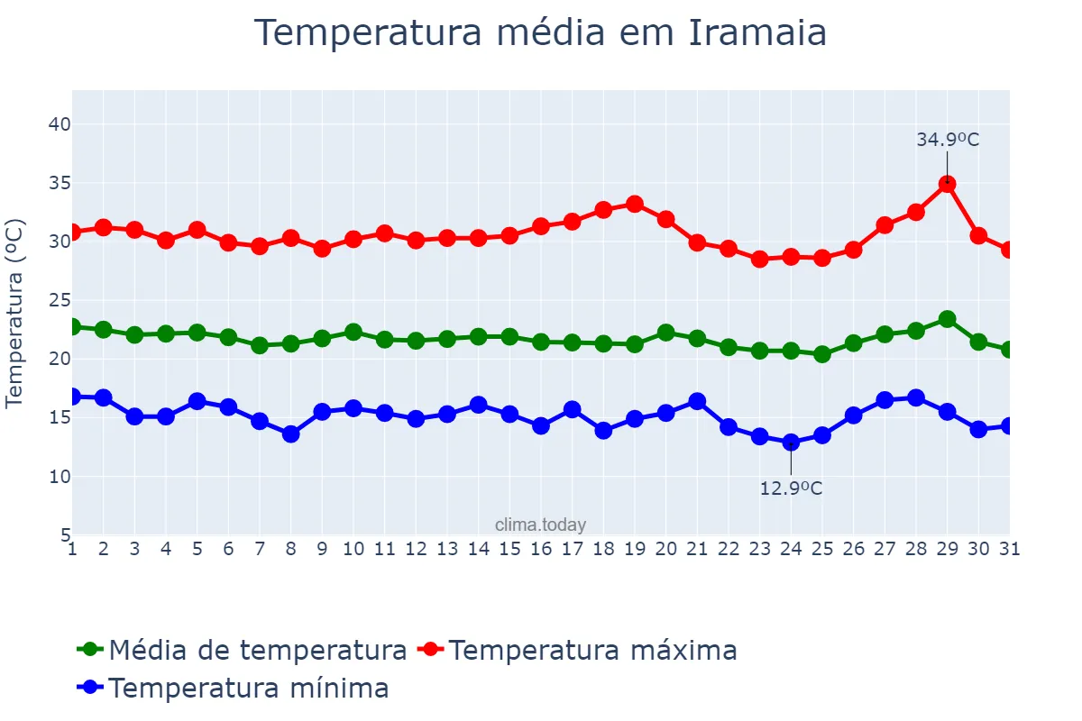 Temperatura em julho em Iramaia, BA, BR